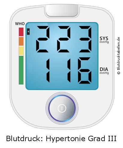 Blutdruck 223 zu 116 auf dem Blutdruckmessgerät