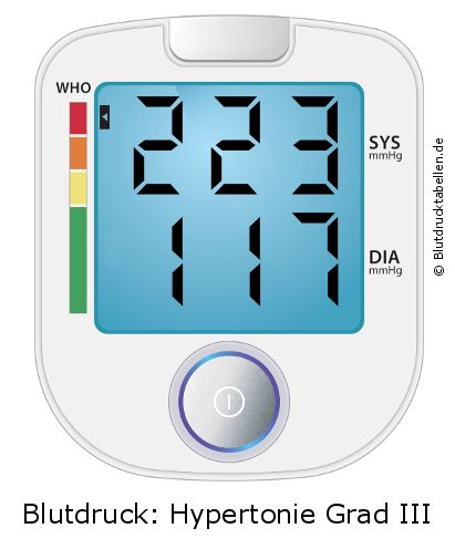 Blutdruck 223 zu 117 auf dem Blutdruckmessgerät