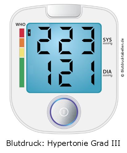 Blutdruck 223 zu 121 auf dem Blutdruckmessgerät