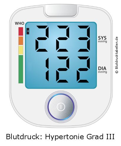 Blutdruck 223 zu 122 auf dem Blutdruckmessgerät