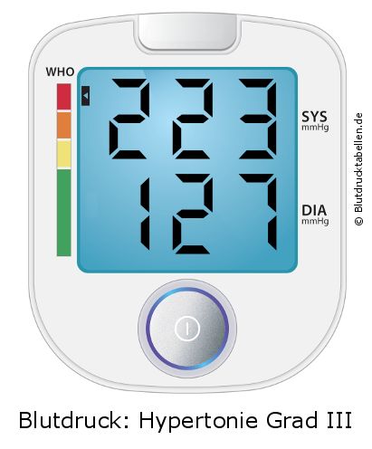 Blutdruck 223 zu 127 auf dem Blutdruckmessgerät