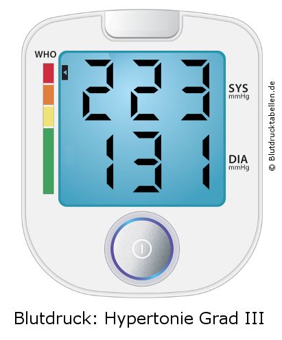 Blutdruck 223 zu 131 auf dem Blutdruckmessgerät