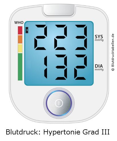 Blutdruck 223 zu 132 auf dem Blutdruckmessgerät