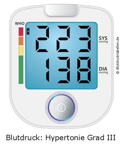 Blutdruck 223 zu 138 auf dem Blutdruckmessgerät