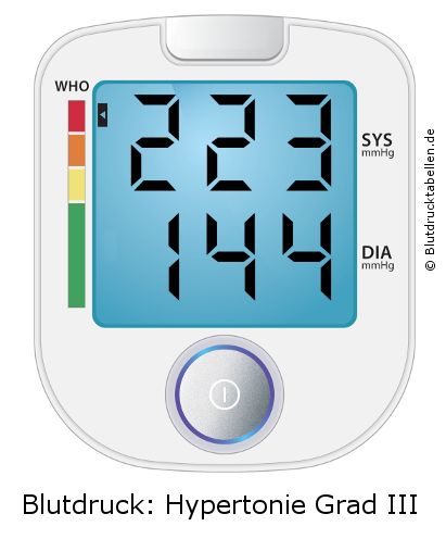 Blutdruck 223 zu 144 auf dem Blutdruckmessgerät
