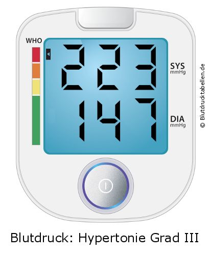Blutdruck 223 zu 147 auf dem Blutdruckmessgerät