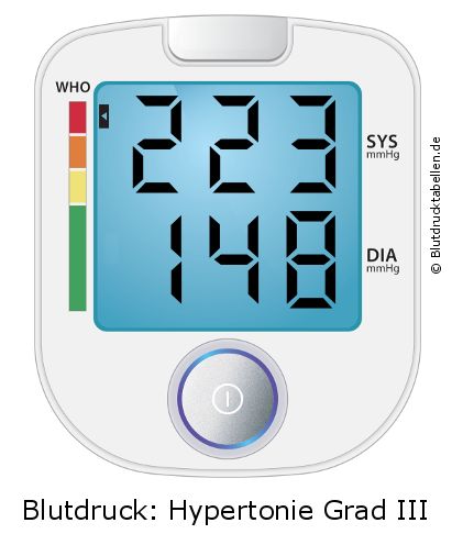 Blutdruck 223 zu 148 auf dem Blutdruckmessgerät