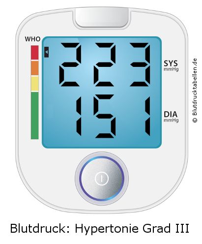 Blutdruck 223 zu 151 auf dem Blutdruckmessgerät