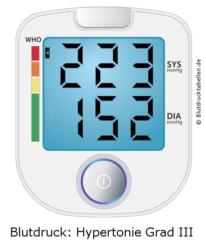 Blutdruck 223 zu 152 auf dem Blutdruckmessgerät