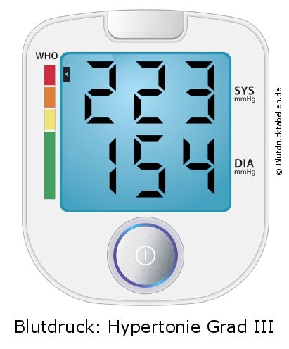 Blutdruck 223 zu 154 auf dem Blutdruckmessgerät