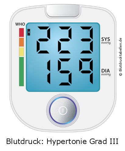 Blutdruck 223 zu 159 auf dem Blutdruckmessgerät