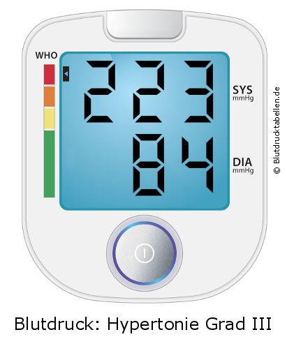 Blutdruck 223 zu 84 auf dem Blutdruckmessgerät