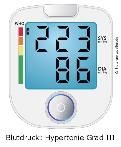 Blutdruck 223 zu 86 auf dem Blutdruckmessgerät