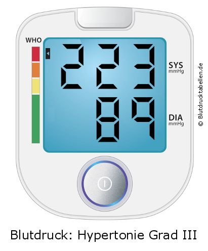 Blutdruck 223 zu 89 auf dem Blutdruckmessgerät