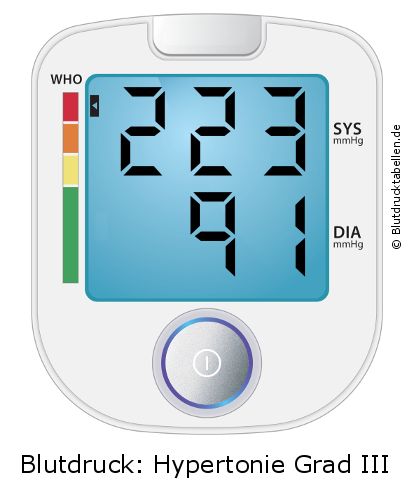 Blutdruck 223 zu 91 auf dem Blutdruckmessgerät