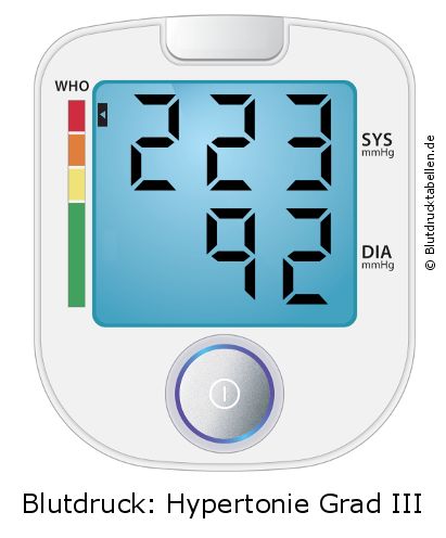 Blutdruck 223 zu 92 auf dem Blutdruckmessgerät