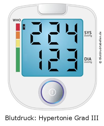 Blutdruck 224 zu 123 auf dem Blutdruckmessgerät