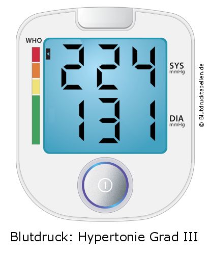 Blutdruck 224 zu 131 auf dem Blutdruckmessgerät