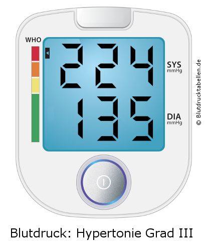 Blutdruck 224 zu 135 auf dem Blutdruckmessgerät