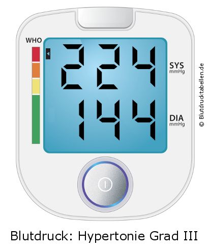 Blutdruck 224 zu 144 auf dem Blutdruckmessgerät