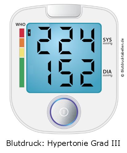Blutdruck 224 zu 152 auf dem Blutdruckmessgerät
