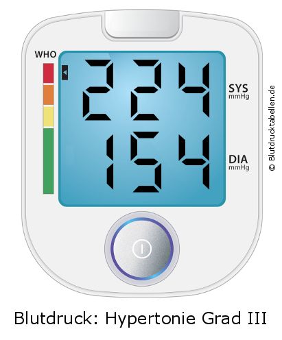 Blutdruck 224 zu 154 auf dem Blutdruckmessgerät
