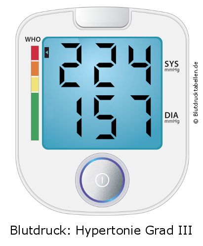 Blutdruck 224 zu 157 auf dem Blutdruckmessgerät
