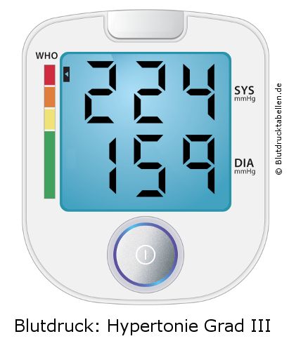 Blutdruck 224 zu 159 auf dem Blutdruckmessgerät