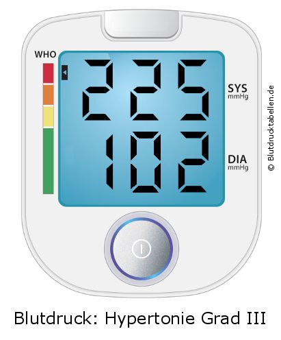 Blutdruck 225 zu 102 auf dem Blutdruckmessgerät