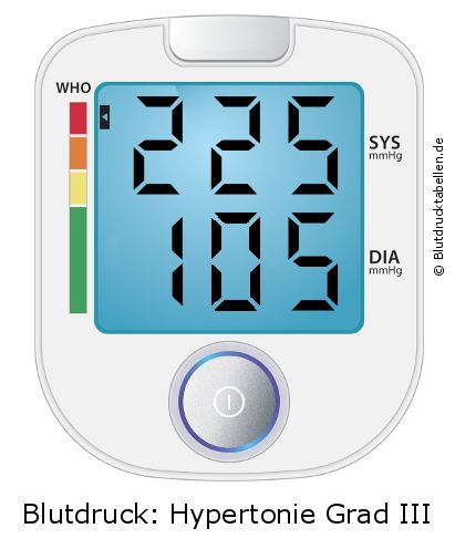 Blutdruck 225 zu 105 auf dem Blutdruckmessgerät
