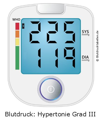 Blutdruck 225 zu 119 auf dem Blutdruckmessgerät