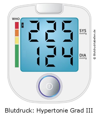 Blutdruck 225 zu 124 auf dem Blutdruckmessgerät