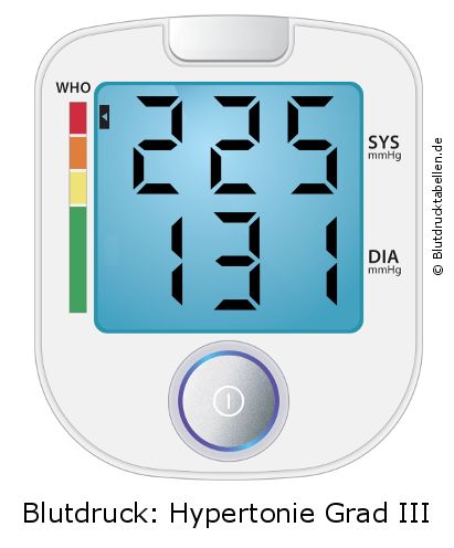 Blutdruck 225 zu 131 auf dem Blutdruckmessgerät