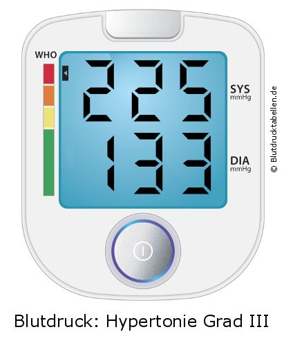 Blutdruck 225 zu 133 auf dem Blutdruckmessgerät