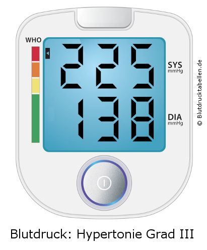 Blutdruck 225 zu 138 auf dem Blutdruckmessgerät