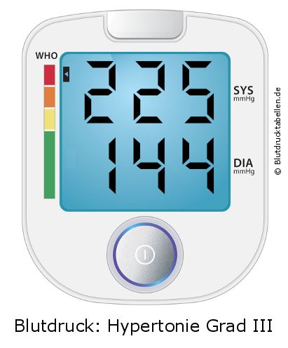 Blutdruck 225 zu 144 auf dem Blutdruckmessgerät