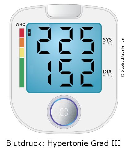 Blutdruck 225 zu 152 auf dem Blutdruckmessgerät