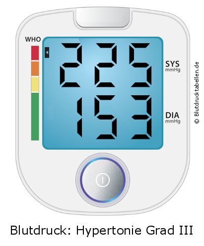 Blutdruck 225 zu 153 auf dem Blutdruckmessgerät