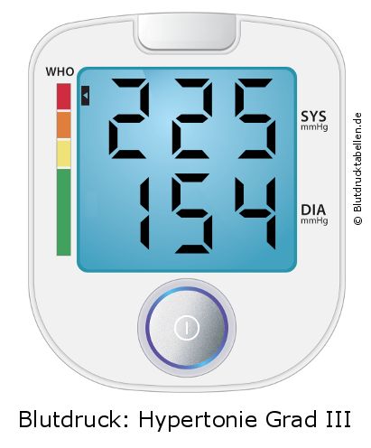Blutdruck 225 zu 154 auf dem Blutdruckmessgerät