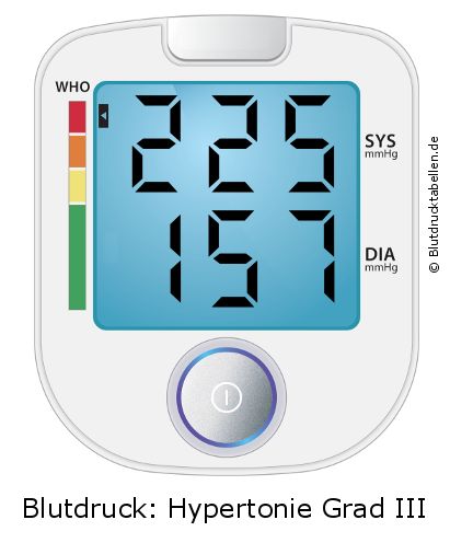 Blutdruck 225 zu 157 auf dem Blutdruckmessgerät