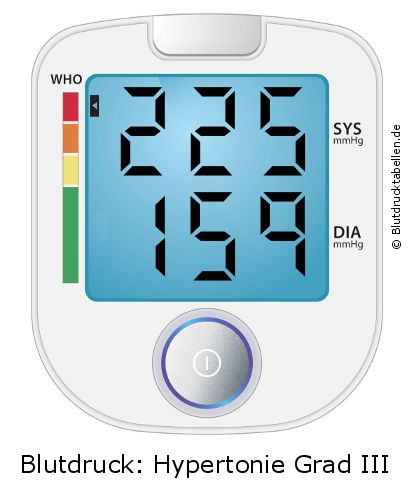 Blutdruck 225 zu 159 auf dem Blutdruckmessgerät