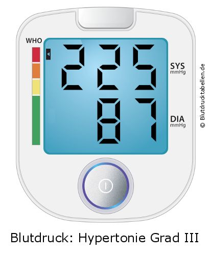 Blutdruck 225 zu 87 auf dem Blutdruckmessgerät