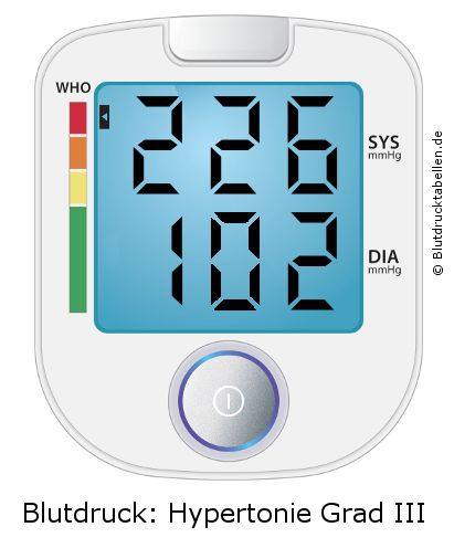 Blutdruck 226 zu 102 auf dem Blutdruckmessgerät