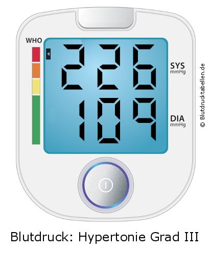 Blutdruck 226 zu 109 auf dem Blutdruckmessgerät
