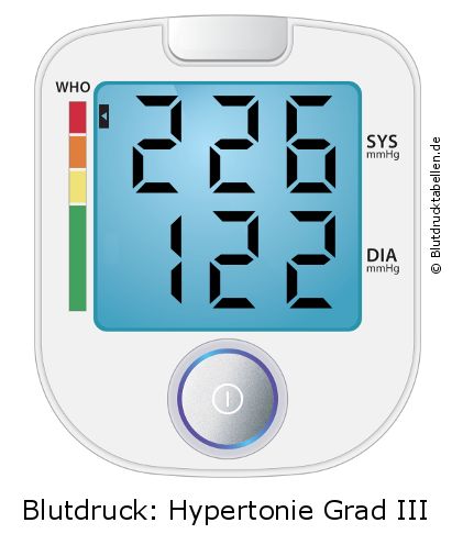 Blutdruck 226 zu 122 auf dem Blutdruckmessgerät