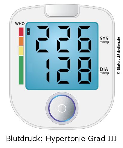Blutdruck 226 zu 128 auf dem Blutdruckmessgerät