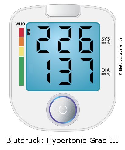 Blutdruck 226 zu 137 auf dem Blutdruckmessgerät