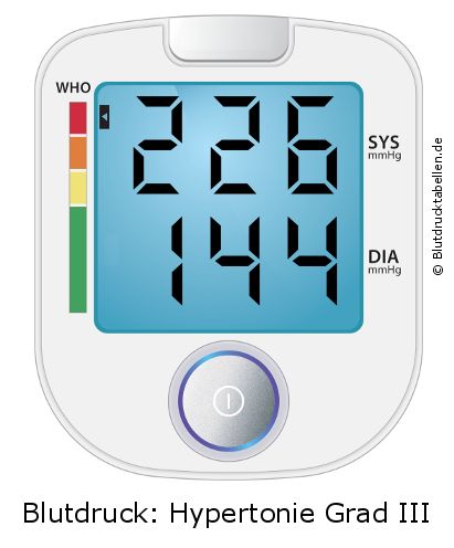 Blutdruck 226 zu 144 auf dem Blutdruckmessgerät