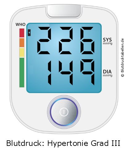 Blutdruck 226 zu 149 auf dem Blutdruckmessgerät