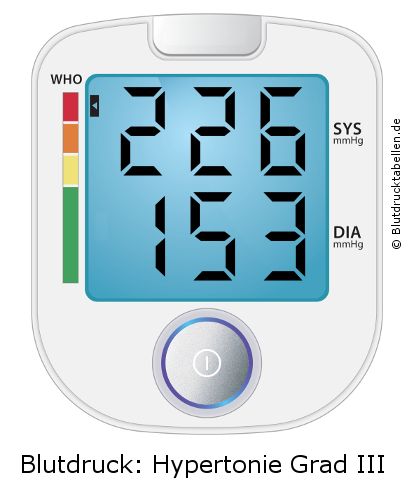 Blutdruck 226 zu 153 auf dem Blutdruckmessgerät